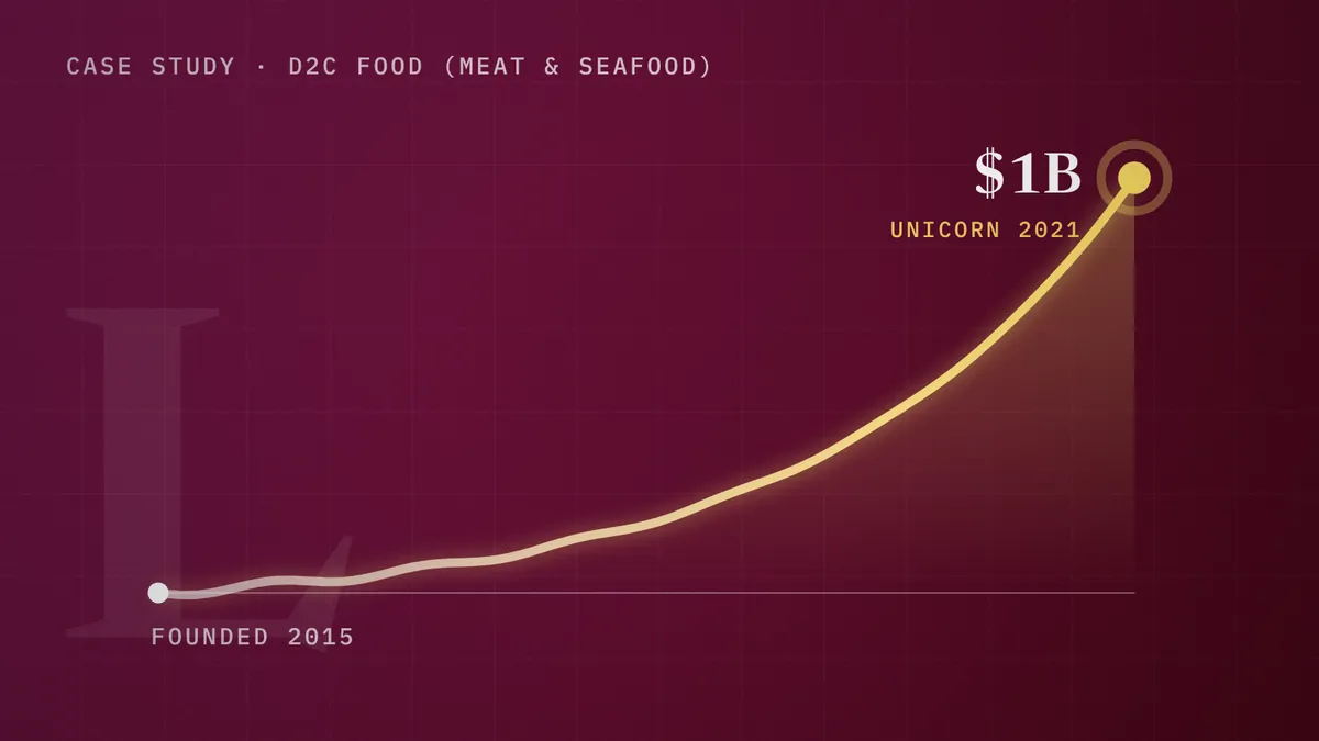 Licious growth from 2015 to unicorn