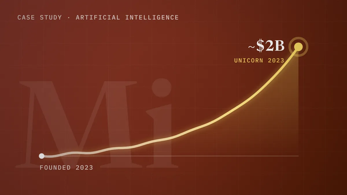 Mistral AI: founded 2023, unicorn 2023